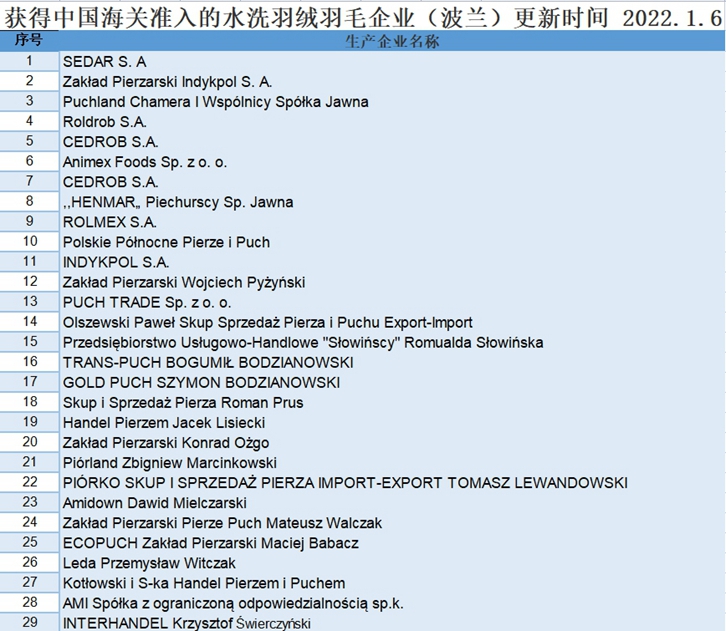 波蘭羽絨進(jìn)口報(bào)關(guān)流程